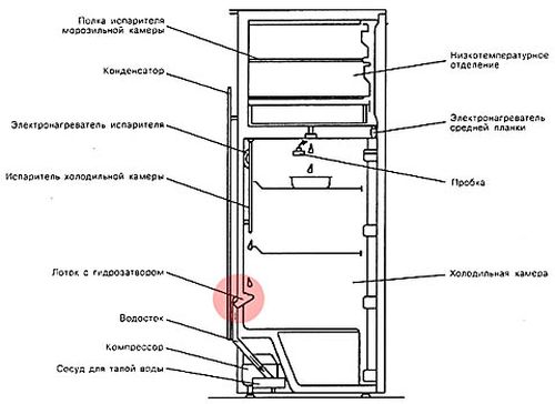 Устройство дренажной системы холодильника с саморазморозкой